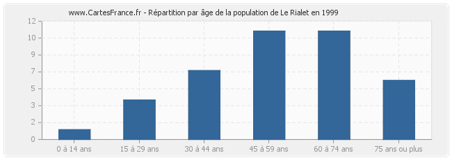 Répartition par âge de la population de Le Rialet en 1999